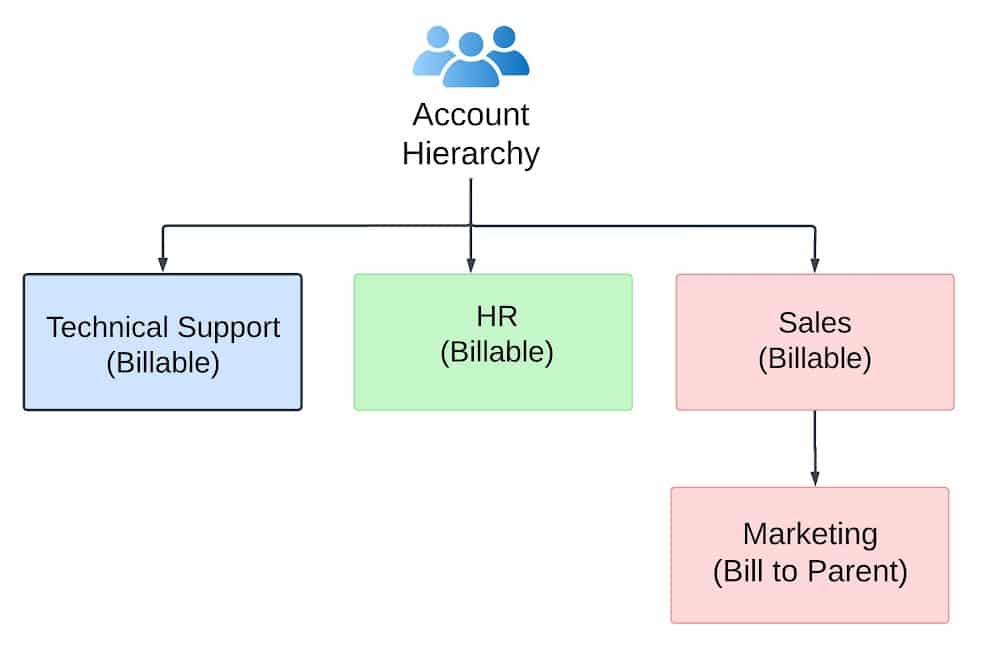 Organisation hierarchy diagram showing Account Hierarchy at the top level, with three departments below: Technical Support (Billable), HR (Billable), and Sales (Billable). Sales has a child department: Marketing (Bill to Parent).